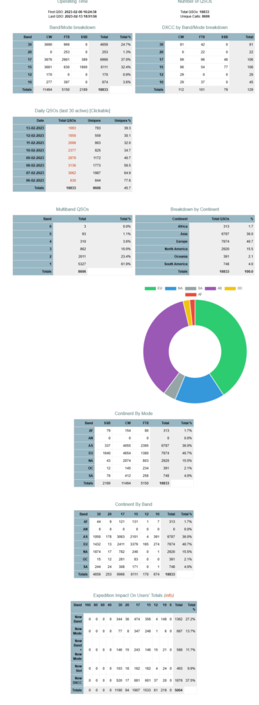 3Y0J Club Log Stats